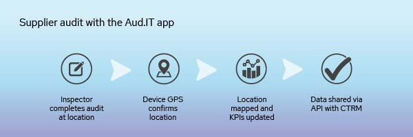 connect the supply chain with an app