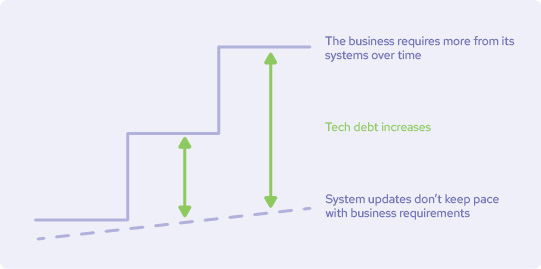 tech debt in commodities